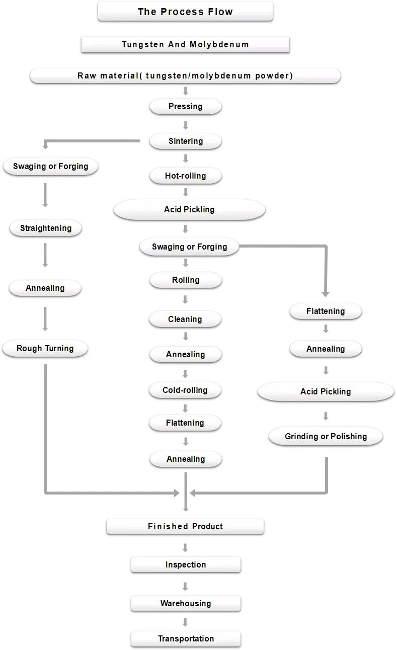 product-1-1 technological process